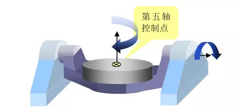 1文搞懂真正的五軸加工中心，到底說(shuō)的5軸是哪幾個(gè)軸(圖8)