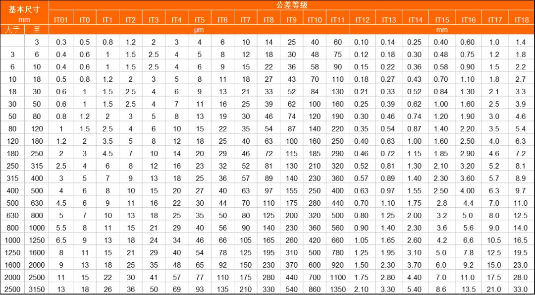 車、銑、刨、磨、鉆、鏜分別能達(dá)到什么樣的精度“公差等級(jí)”？