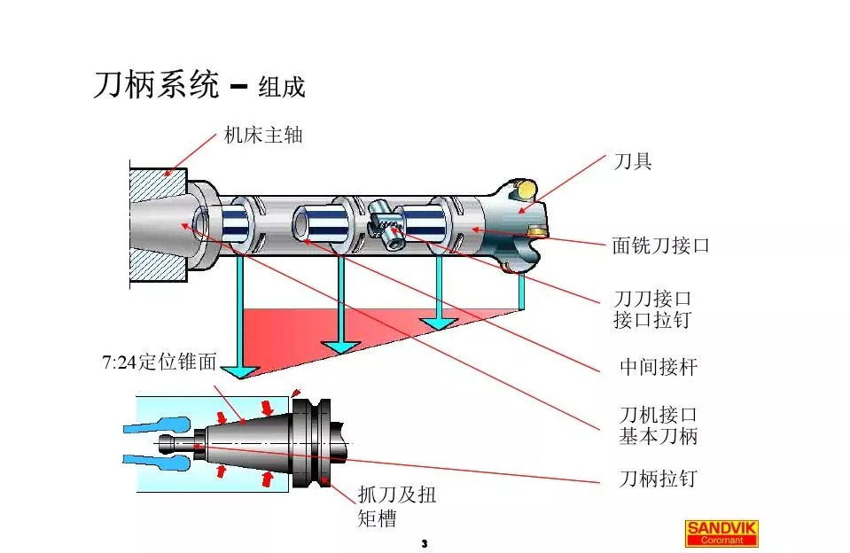 40張圖解加工中心的刀柄系統(tǒng)，聰明人都收藏了(圖3)
