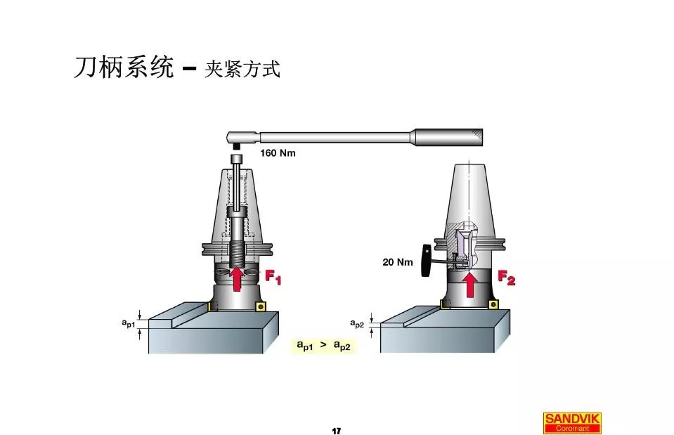 40張圖解加工中心的刀柄系統(tǒng)，聰明人都收藏了(圖17)