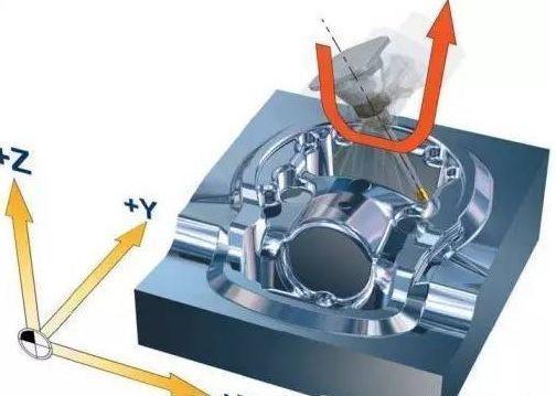 【新手必看】3軸、3+2軸、5軸加工的區(qū)別是什么？(圖6)